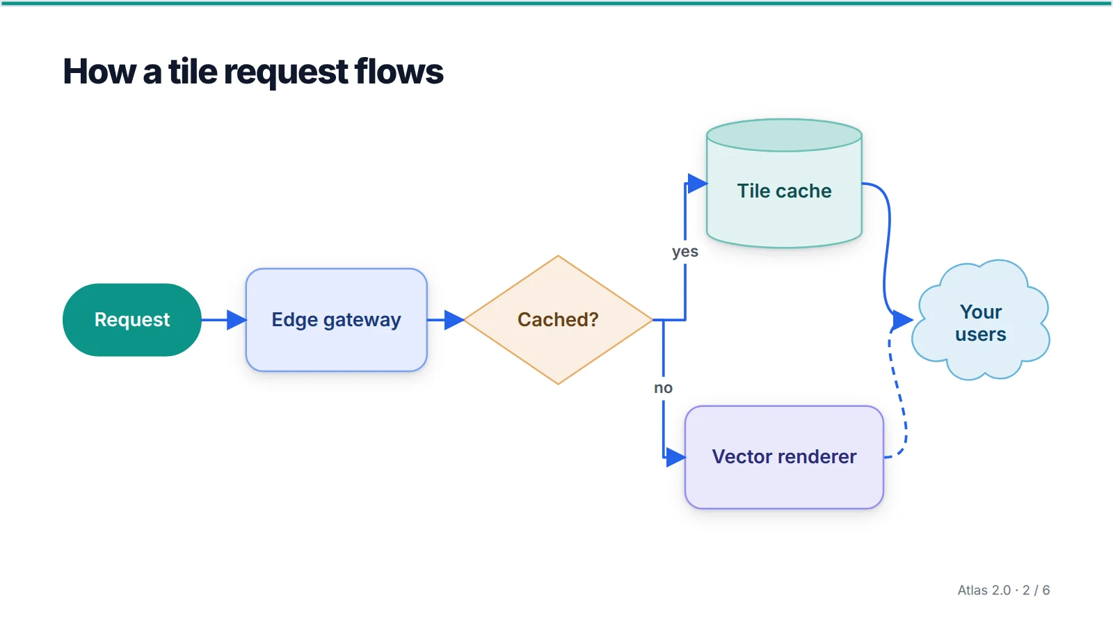 A flow diagram: a request passes an edge gateway to a Cached? decision, which sends it to a tile cache or a vector renderer on elbow connectors labelled yes and no, and both reach your users.