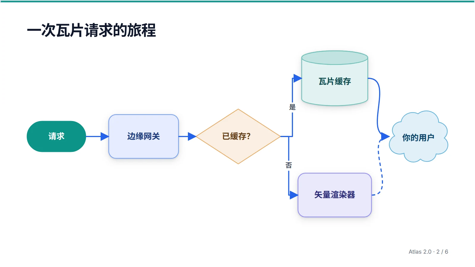 一张流程图：请求经过边缘网关到达“已缓存？”判断，按“是”和“否”沿直角连接线分别走向瓦片缓存和矢量渲染器，最后都到达你的用户。