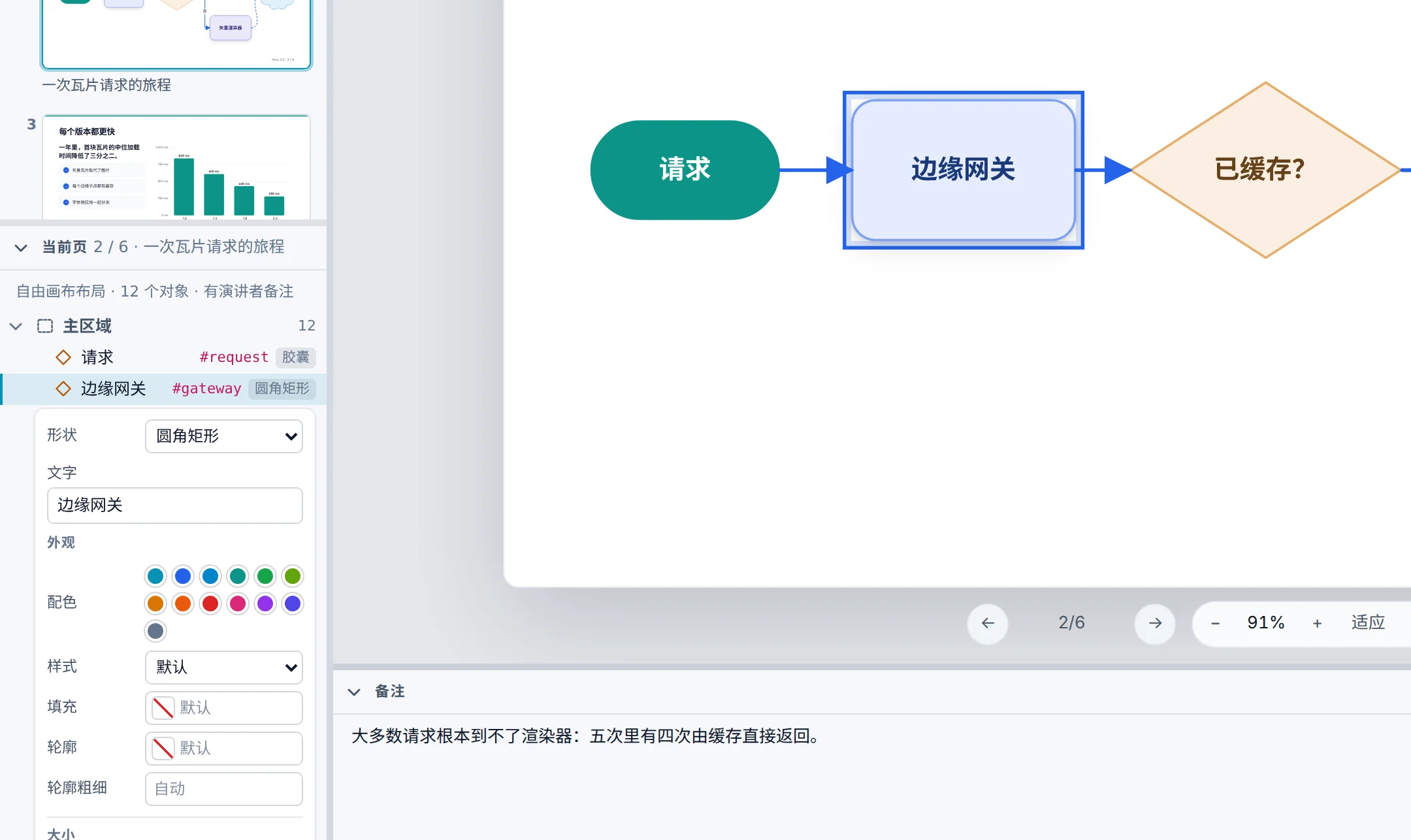 幻灯片上选中了“边缘网关”形状，“当前页”面板里展开了它的设置：形状、文字、配色、样式、填充、轮廓和轮廓粗细。