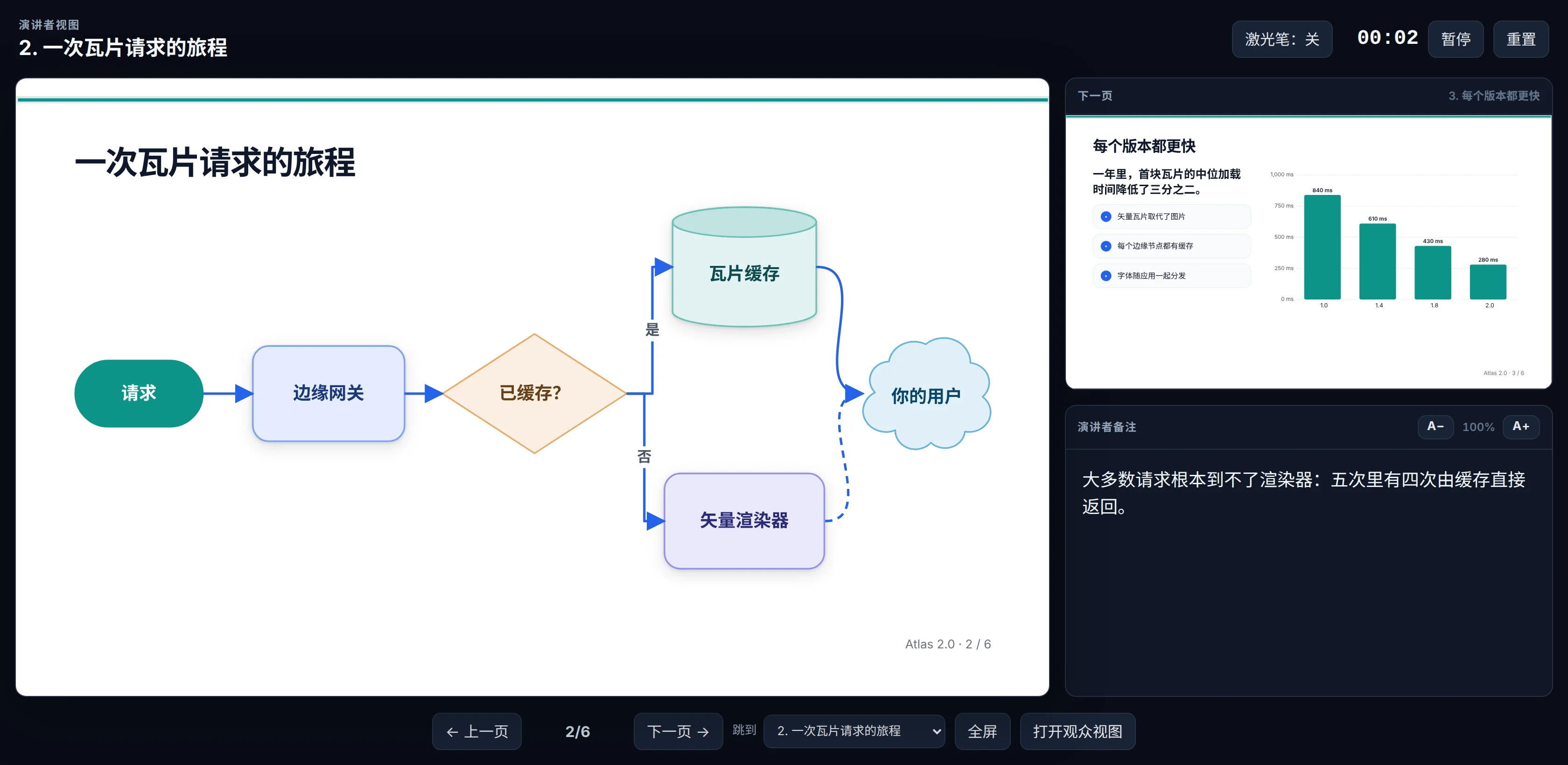演讲者视图：左边是当前幻灯片，一张流程图；右边是下一页和演讲者备注；上方有计时器和激光笔，下方是翻页控制。